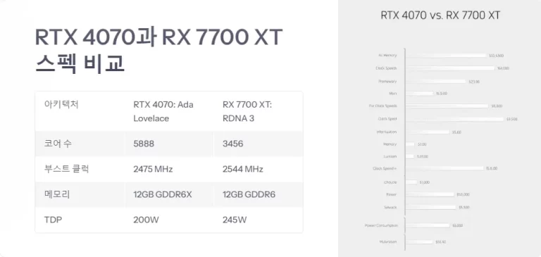 RTX 4070 RX 7700 XT 1440p 게임 성능 비교 분석