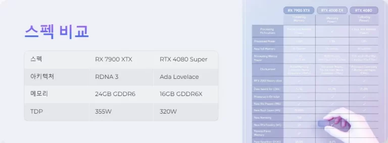RX 7900 XTX와 RTX 4080 Super 성능 가성비 비교 분석