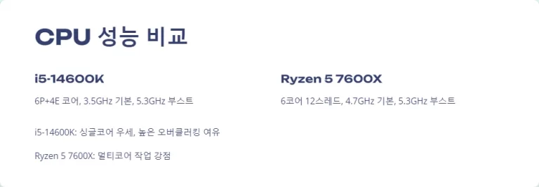 i5-14600K와 Ryzen 5 7600X 중급 게이밍 CPU 비교 분석