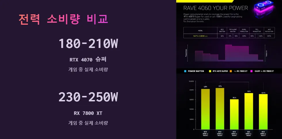 RTX 4070 슈퍼 RX 7800 XT 전력 효율성_2