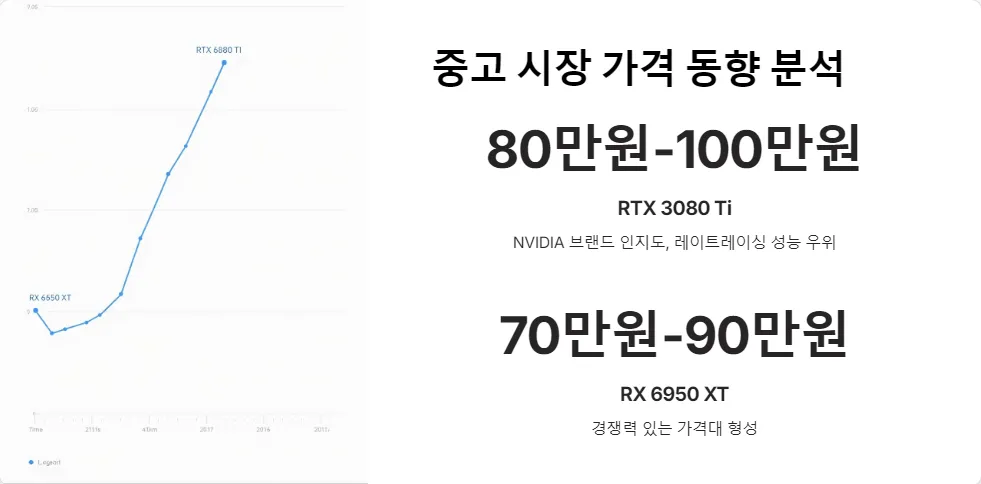 RTX 3080 Ti RX 6950 XT 중고 성능 비교_2