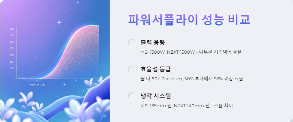 MSI Ai1300P NZXT C1500 파워서플라이 비교_2