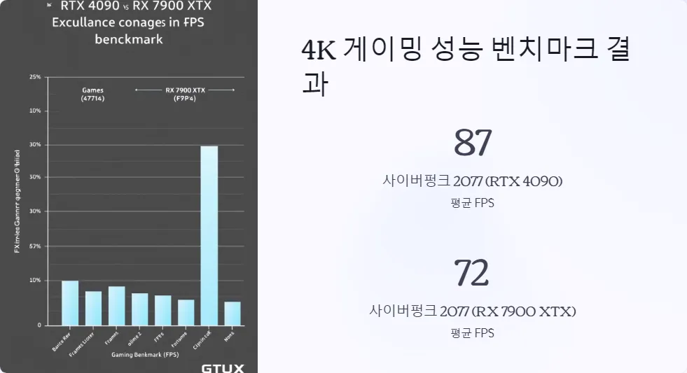 RTX 4090 RX 7900 XTX 4K 게이밍 성능_2