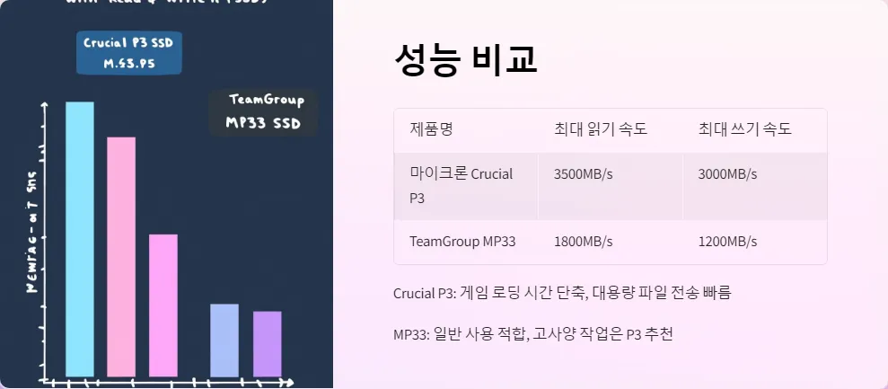 마이크론 Crucial P3와 TeamGroup MP33 가성비_2