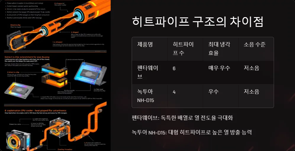 펜타웨이브 녹투아 NH-D15 히트파이프 성능 비교_2