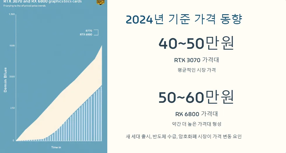 RTX 3070 RX 6800 가성비 비교_2