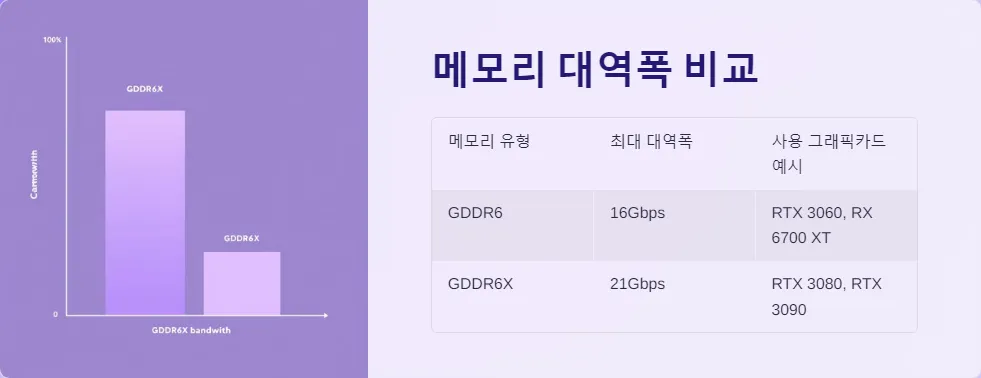 GDDR6와 GDDR6X 그래픽카드 성능 차이_2