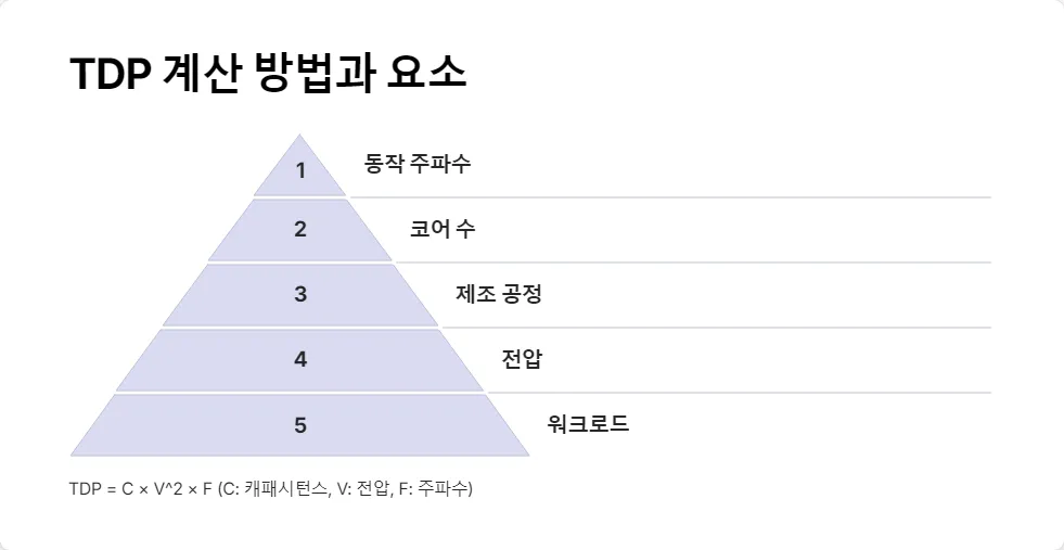 CPU TDP 계산 방법과 실제 전력 소비량_2