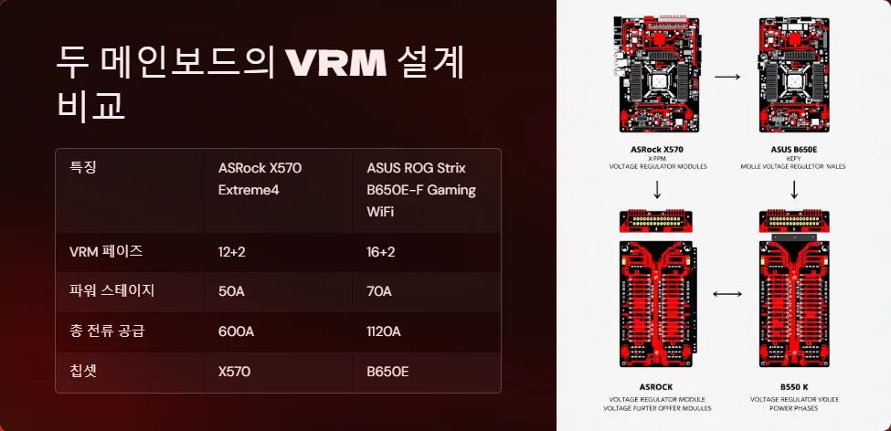 라이젠 메인보드 VRM 비교 ASRock X570 vs ASUS B650E_3