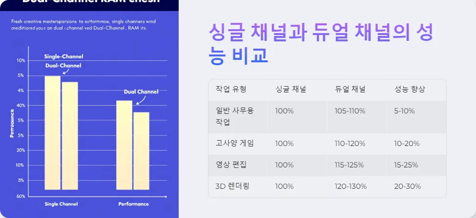 RAM 듀얼 채널 성능 향상_3