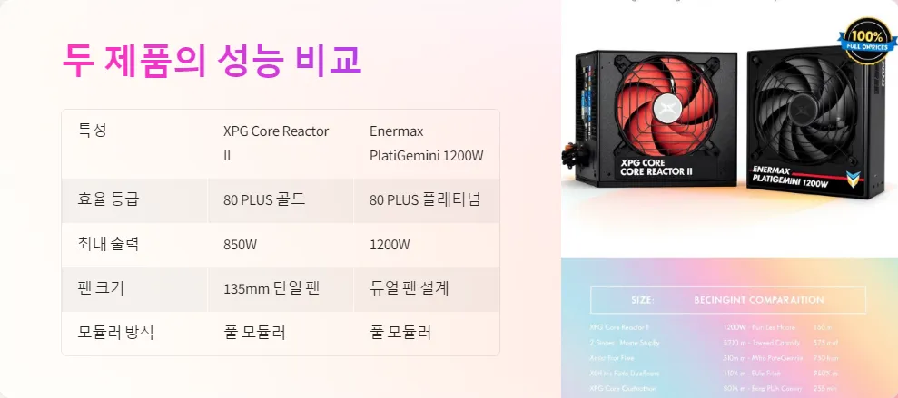 XPG Core Reactor II PlatiGemini 1200W 전원공급장치 비교_3