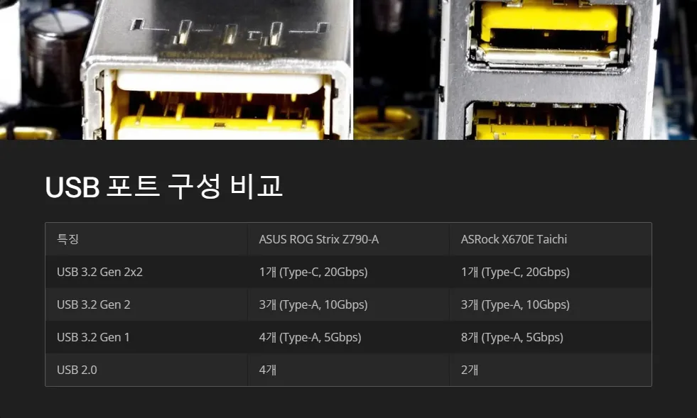 최신 메인보드 USB 포트 분석_3