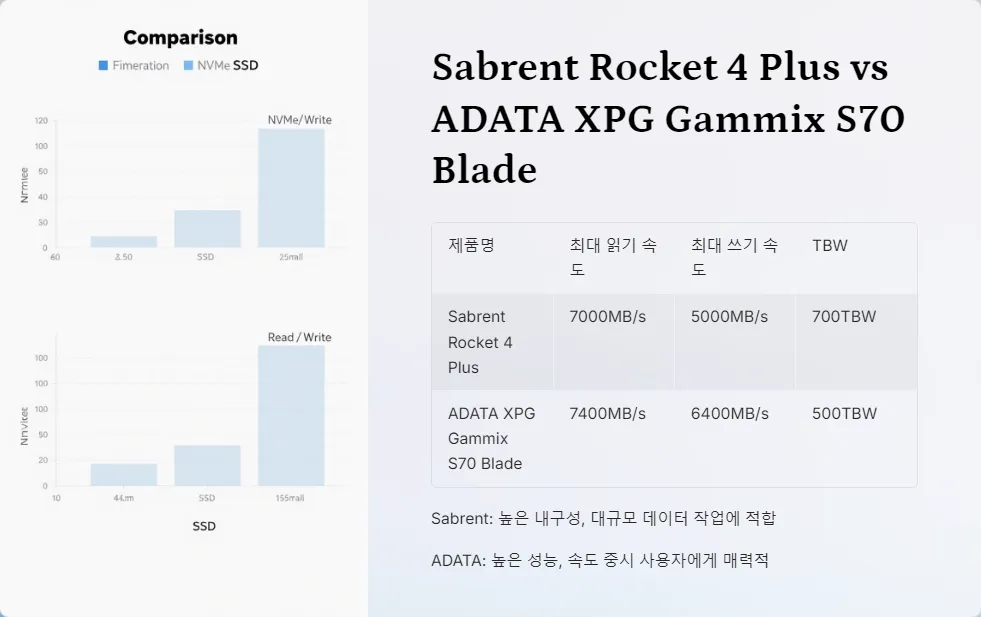 Sabrent Rocket 4 Plus ADATA XPG Gammix S70 Blade TBW_3