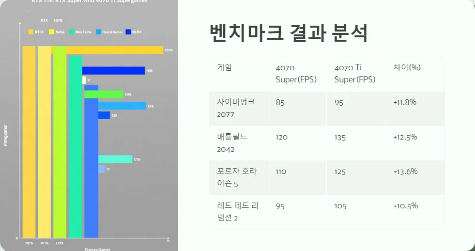 RTX 4070 Super 4070 Ti Super 1440p 게임 성능 비교_3