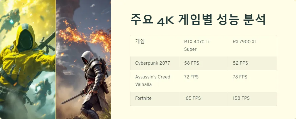 RTX 4070 Ti Super RX 7900 XT 4K 게임 성능 비교_3