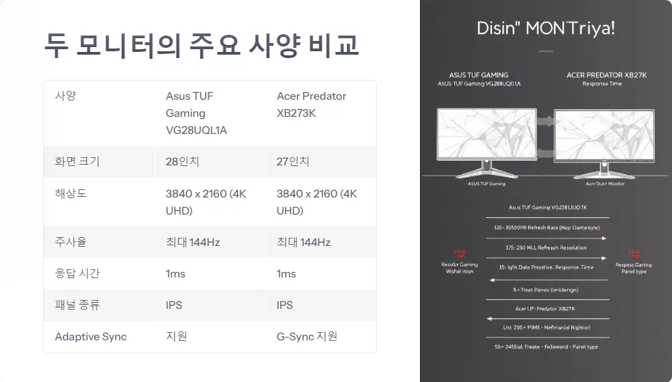 Asus TUF Gaming VG28UQL1A와 Acer Predator XB273K 4K 게이밍 모니터 비교_3