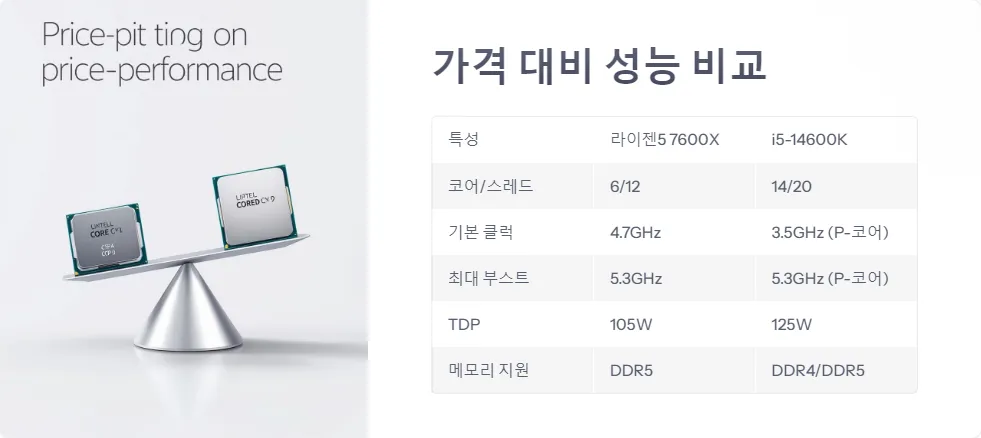 라이젠5 7600X vs i5 14600K 가성비 CPU 비교_3