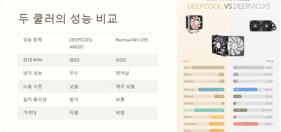 DEEPCOOL AK620 Noctua NH-D15 성능 비교_3