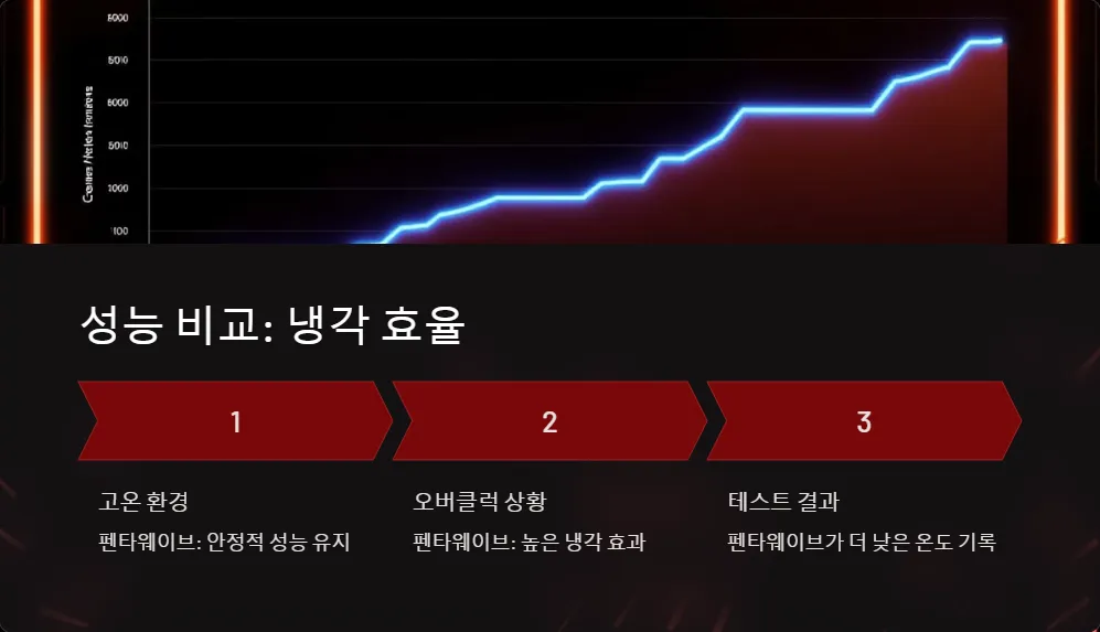 펜타웨이브 녹투아 NH-D15 히트파이프 성능 비교_3