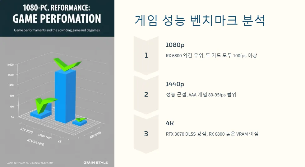 RTX 3070 RX 6800 가성비 비교_3