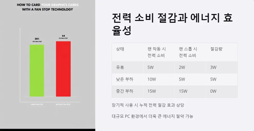 팬 스톱 기능 그래픽카드 수명 연장 전력 절약_3