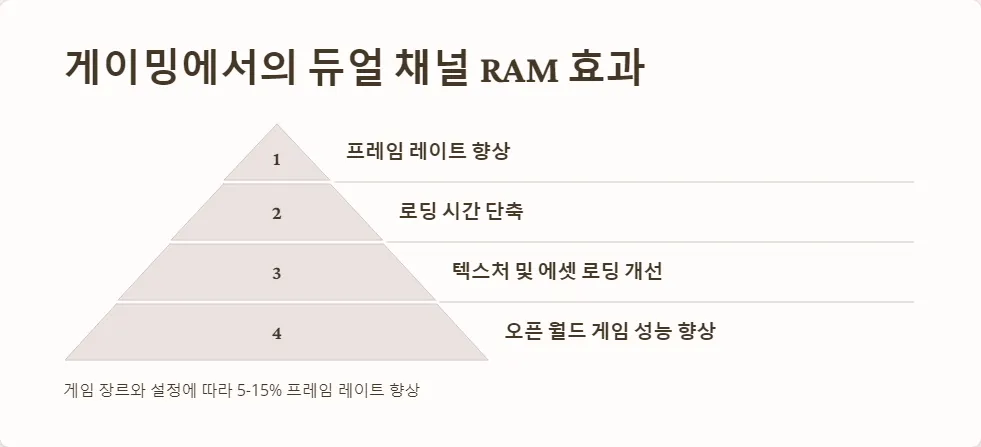 듀얼 채널 RAM PC 성능 극대화_3