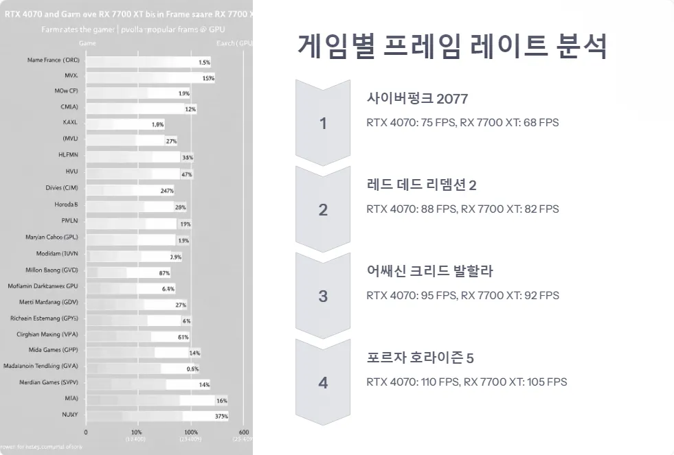 RTX 4070 RX 7700 XT 1440p 게임 성능_3