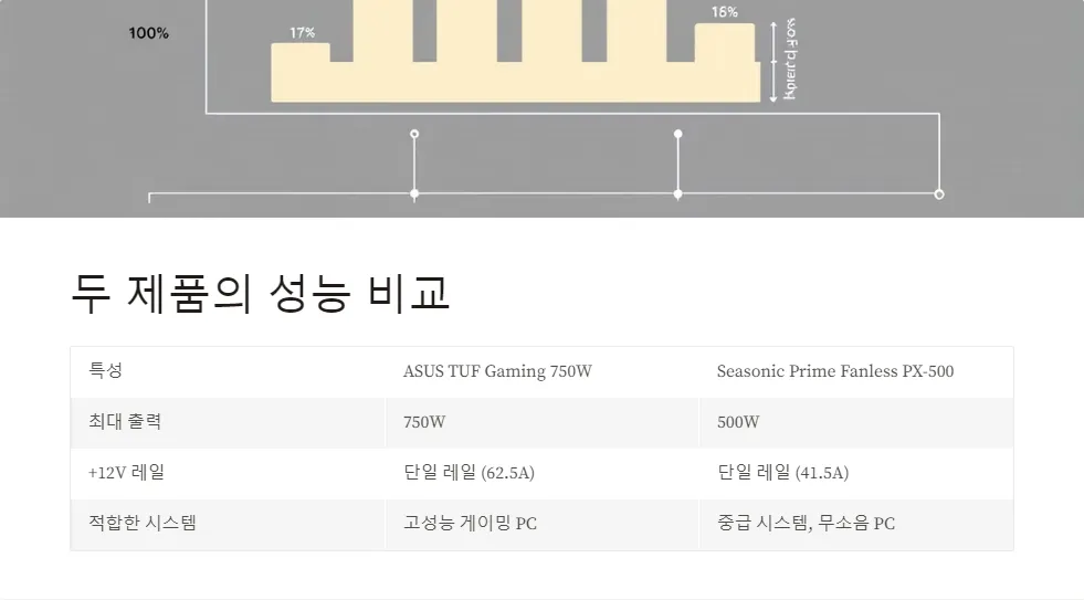 고효율 파워서플라이 ASUS TUF Seasonic Prime_4