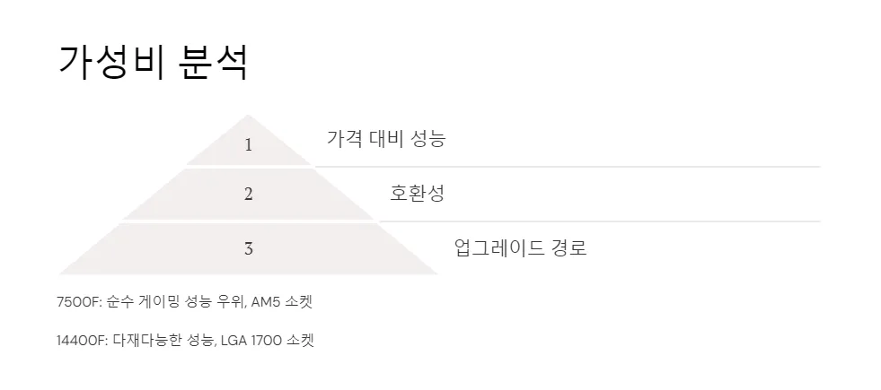 가성비 게이밍 CPU 7500F 14400F 성능 비교_4