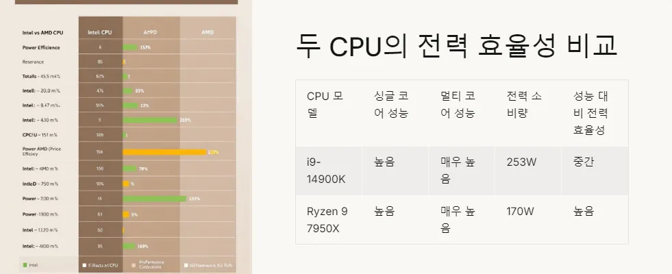 인텔 AMD CPU 전력 발열 비교_4