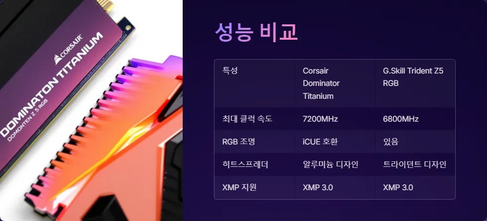 Corsair Dominator Titanium DDR5 G.Skill Trident Z5 RGB 성능 비교_4