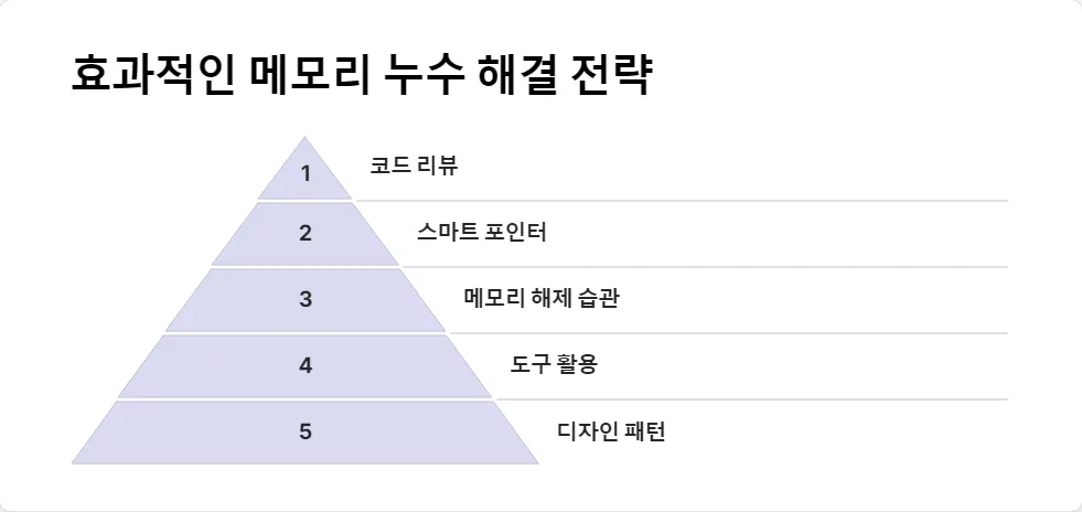 메모리 누수 원인과 해결방법_4