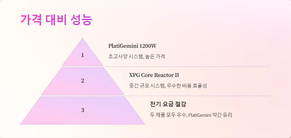 XPG Core Reactor II PlatiGemini 1200W 전원공급장치 비교_5