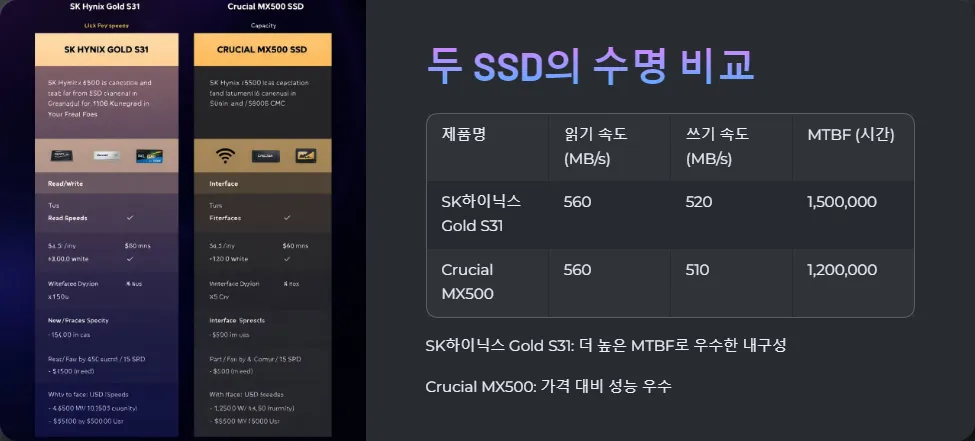 SK하이닉스 Gold S31과 Crucial MX500 수명 비교_5