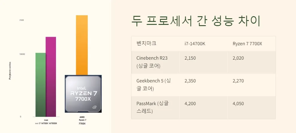 i7 14700K 7700X 싱글코어 성능 비교_5