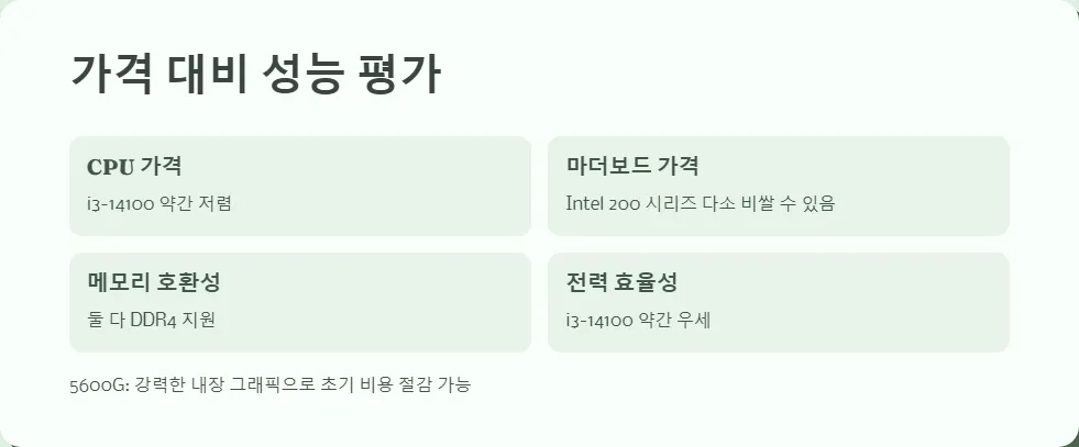 저예산 게이밍 CPU 비교 인텔 i3 14100 vs AMD 5600G_5