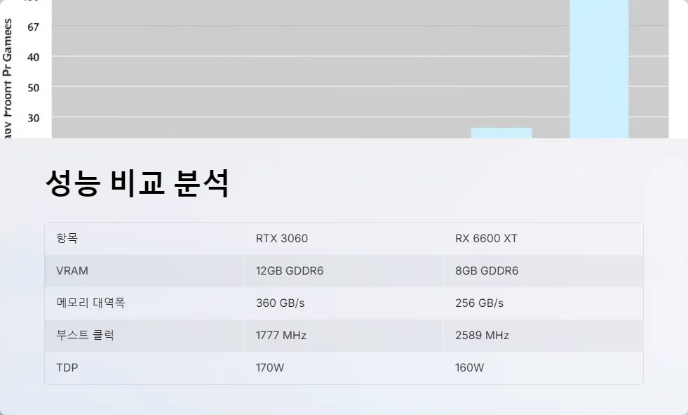 중고 그래픽카드 RTX 3060 RX 6600 XT_5