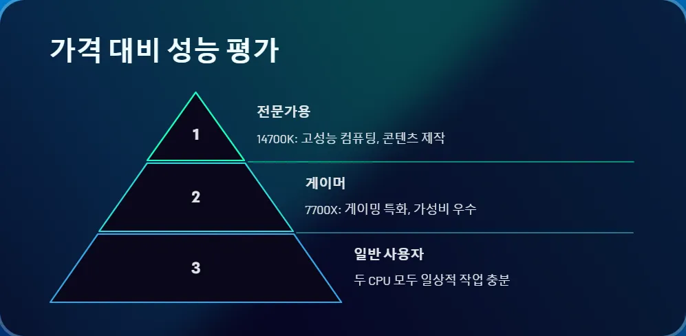 인텔 14700K vs 라이젠 7700X_5