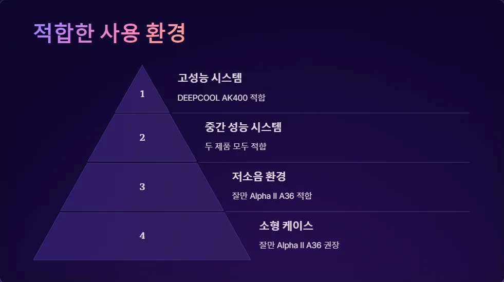 DEEPCOOL AK400 잘만 Alpha II A36 저소음_5