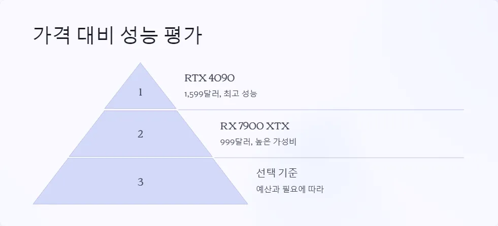 RTX 4090 RX 7900 XTX 4K 게이밍 성능_5