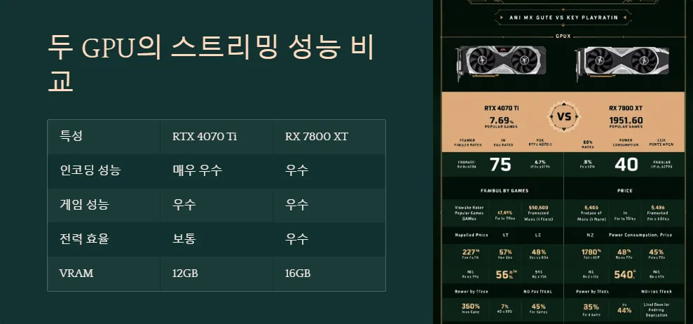 RTX 4070 Ti RX 7800 XT 스트리밍 성능_5