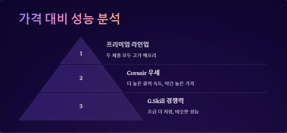 Corsair Dominator Titanium DDR5 G.Skill Trident Z5 RGB 성능 비교_5