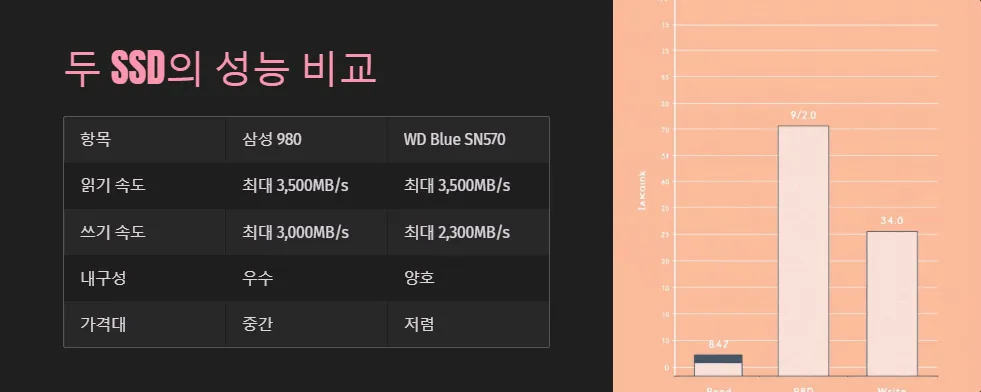 삼성 980 WD Blue SN570 성능 비교_5