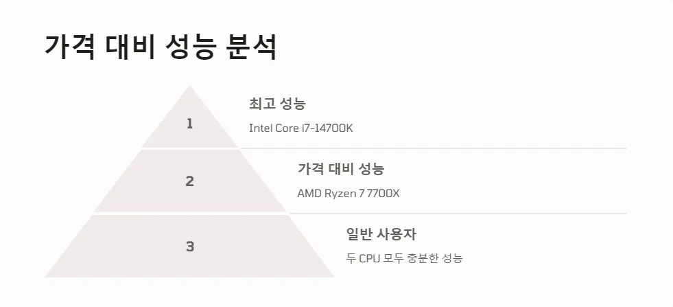 AMD Ryzen 7 7700X Intel Core i7-14700K 멀티태스킹 성능_5