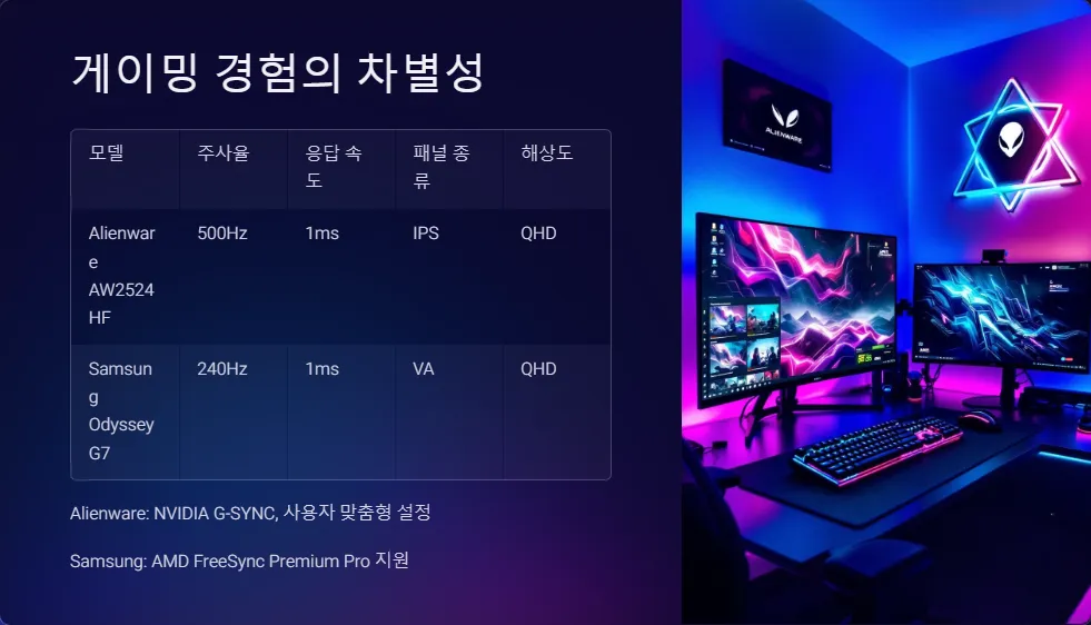 Alienware AW2524HF와 Samsung Odyssey G7 고주사율 성능_5
