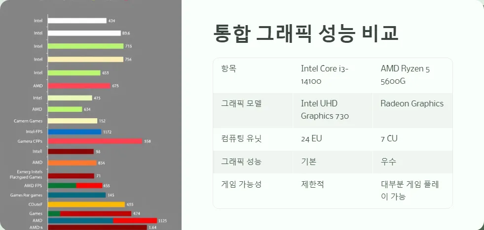 저예산 게이밍 CPU 비교 인텔 i3 14100 vs AMD 5600G_6