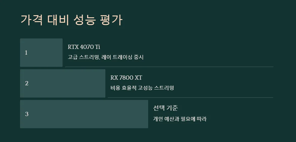 RTX 4070 Ti RX 7800 XT 스트리밍 성능_6