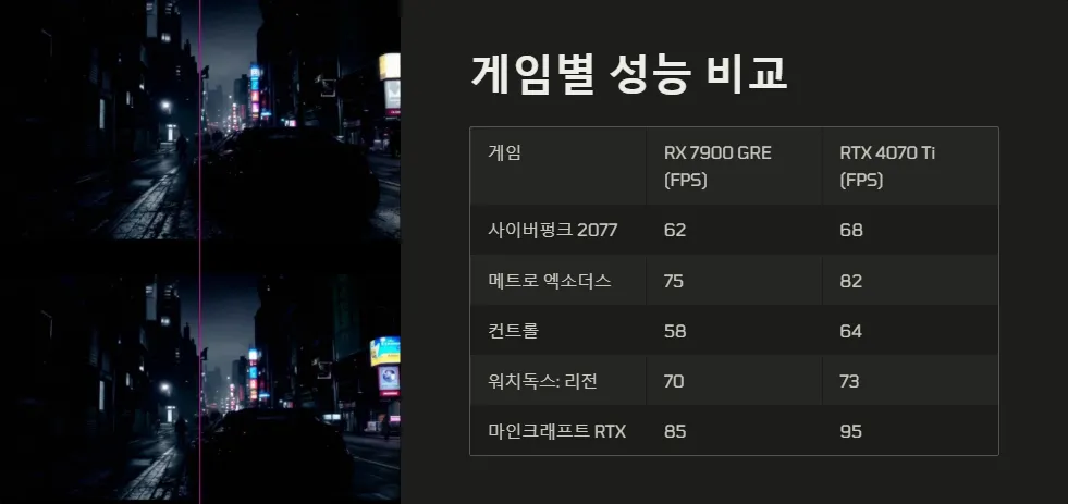 RX 7900 GRE RTX 4070 Ti 레이트레이싱 성능 비교_6