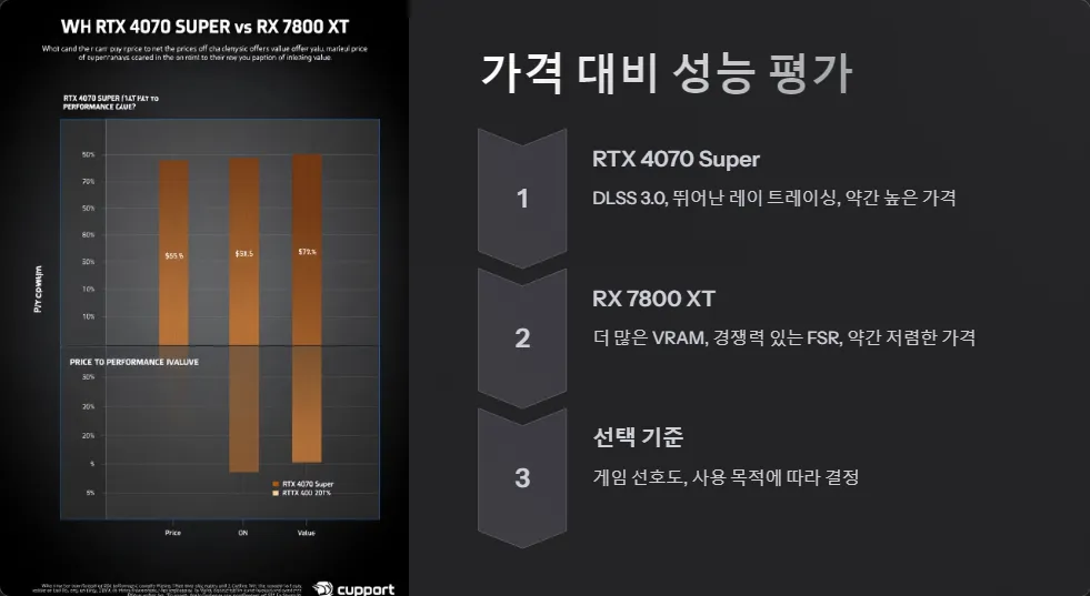 RTX 4070 Super RX 7800 XT DLSS FSR 성능 비교_6