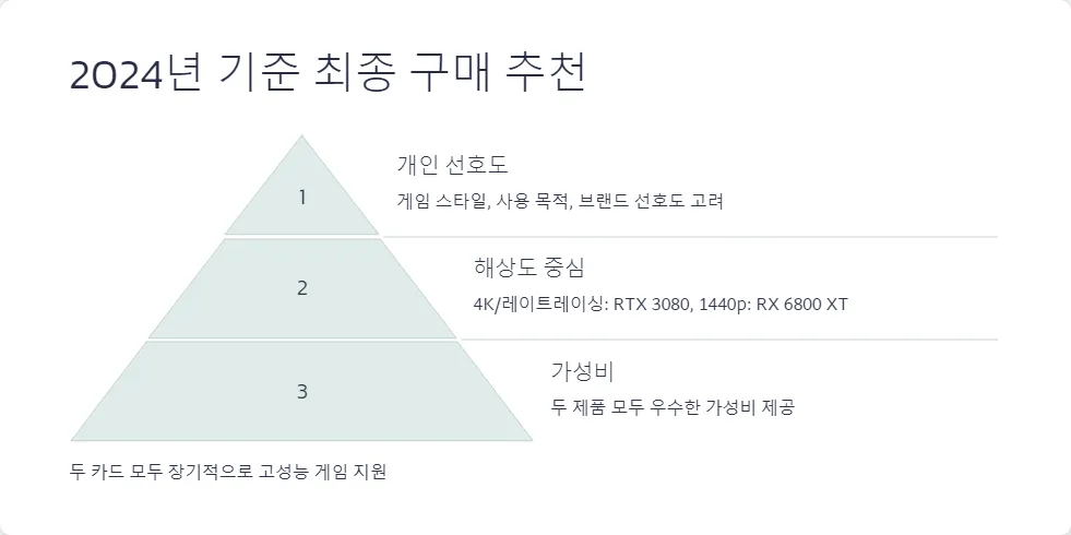 RTX 3080 RX 6800 XT 가성비 비교_7